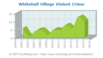 Whitehall Village Violent Crime