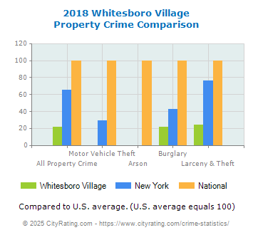 Whitesboro Village Property Crime vs. State and National Comparison