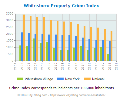 Whitesboro Village Property Crime vs. State and National Per Capita