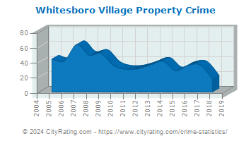 Whitesboro Village Property Crime