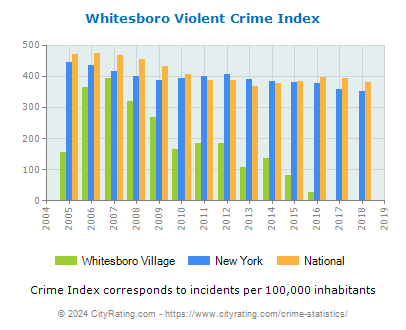 Whitesboro Village Violent Crime vs. State and National Per Capita