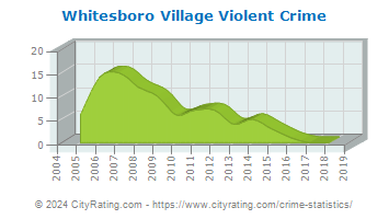 Whitesboro Village Violent Crime