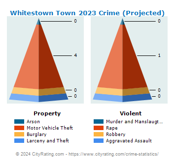 Whitestown Town Crime 2023