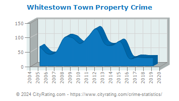 Whitestown Town Property Crime