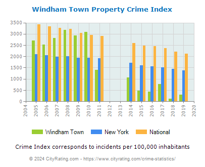 Windham Town Property Crime vs. State and National Per Capita
