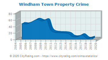 Windham Town Property Crime