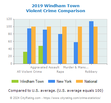 Windham Town Violent Crime vs. State and National Comparison