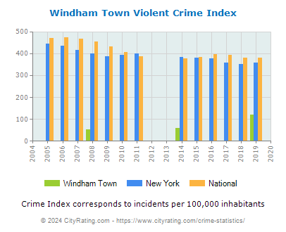 Windham Town Violent Crime vs. State and National Per Capita