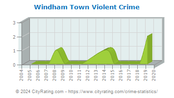 Windham Town Violent Crime