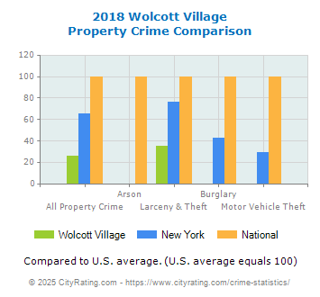 Wolcott Village Property Crime vs. State and National Comparison