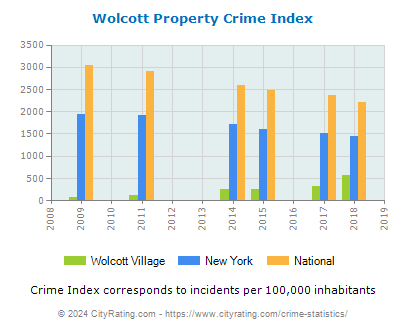 Wolcott Village Property Crime vs. State and National Per Capita