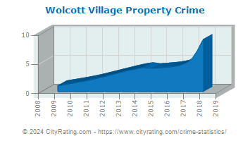 Wolcott Village Property Crime