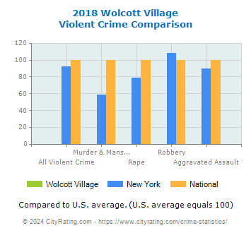 Wolcott Village Violent Crime vs. State and National Comparison