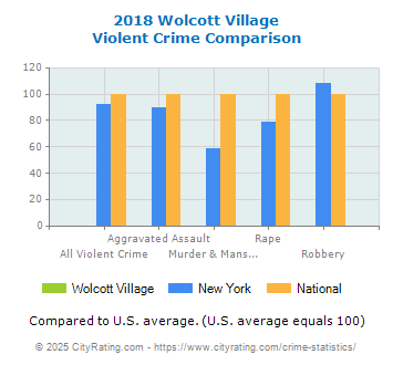 Wolcott Village Violent Crime vs. State and National Comparison