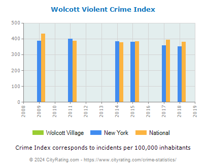 Wolcott Village Violent Crime vs. State and National Per Capita