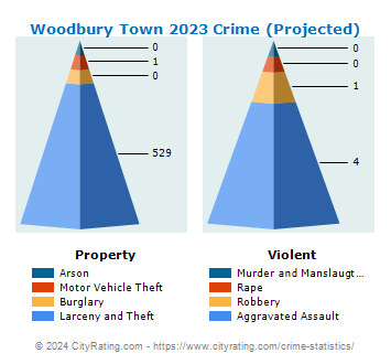 Woodbury Town Crime 2023