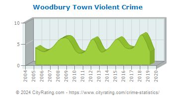 Woodbury Town Violent Crime