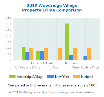 Woodridge Village Property Crime vs. State and National Comparison
