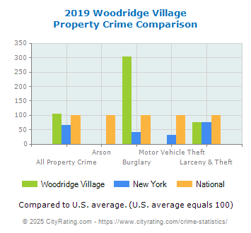 Woodridge Village Property Crime vs. State and National Comparison