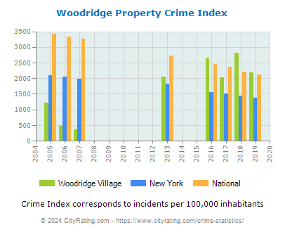 Woodridge Village Property Crime vs. State and National Per Capita