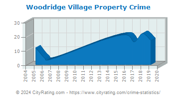 Woodridge Village Property Crime