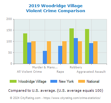 Woodridge Village Violent Crime vs. State and National Comparison