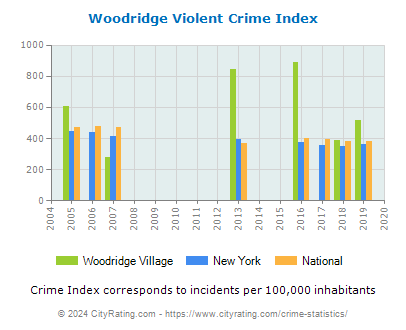 Woodridge Village Violent Crime vs. State and National Per Capita