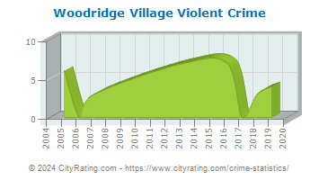 Woodridge Village Violent Crime