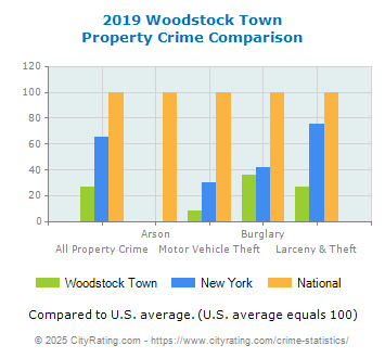 Woodstock Town Property Crime vs. State and National Comparison