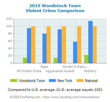 Woodstock Town Violent Crime vs. State and National Comparison