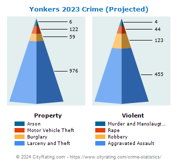 Yonkers Crime 2023