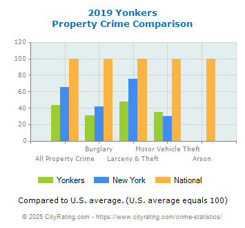 Yonkers Property Crime vs. State and National Comparison