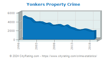Yonkers Property Crime