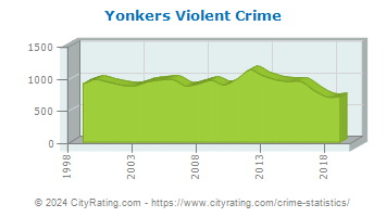 Yonkers Violent Crime