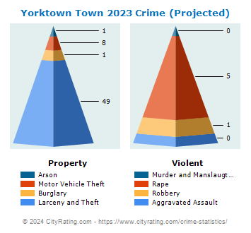 Yorktown Town Crime 2023