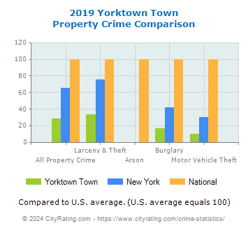 Yorktown Town Property Crime vs. State and National Comparison