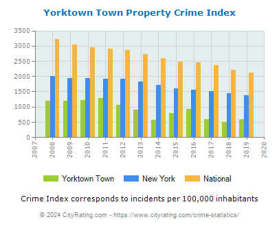 Yorktown Town Property Crime vs. State and National Per Capita