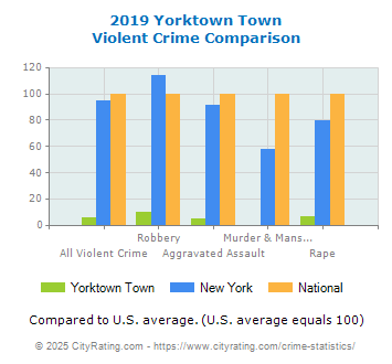 Yorktown Town Violent Crime vs. State and National Comparison