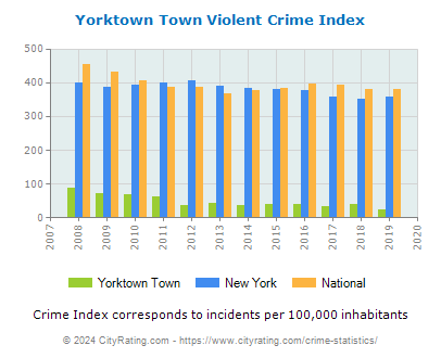 Yorktown Town Violent Crime vs. State and National Per Capita
