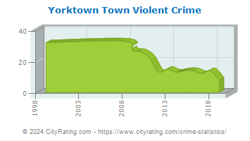 Yorktown Town Violent Crime