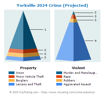Yorkville Village Crime 2024