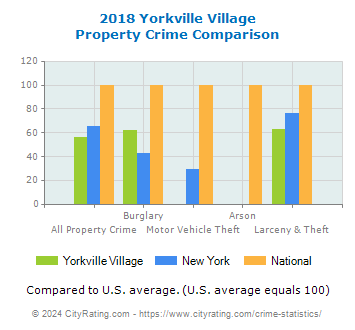 Yorkville Village Property Crime vs. State and National Comparison