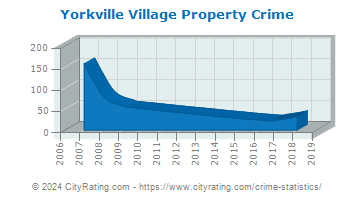 Yorkville Village Property Crime