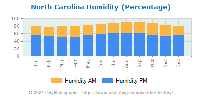 North Carolina Relative Humidity