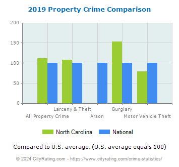 North Carolina Property Crime vs. National Comparison