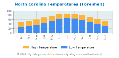 North Carolina Average Temperatures