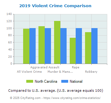 North Carolina Violent Crime vs. National Comparison