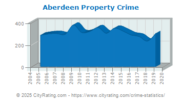 Aberdeen Property Crime