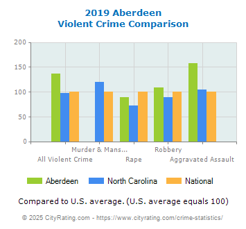 Aberdeen Violent Crime vs. State and National Comparison