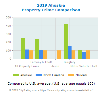 Ahoskie Property Crime vs. State and National Comparison